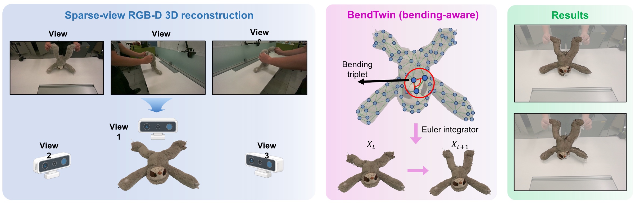 BendTwin overview: three RGB-D camera views of a sloth toy, its bending-aware spring-mass representation, and simulated deformation results.