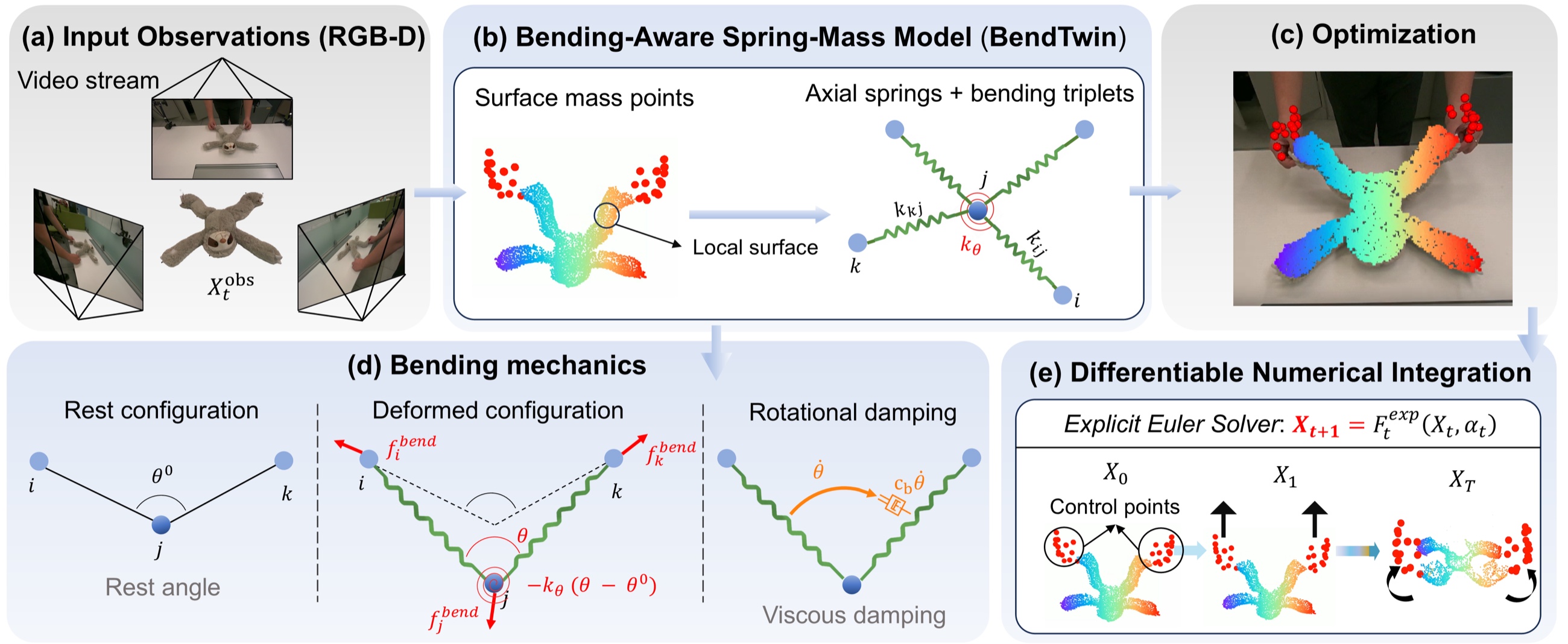BendTwin pipeline: reconstruct surface points from RGB-D observations, add axial springs and bending triplets, optimize geometry and tracking losses, and run differentiable explicit simulation.